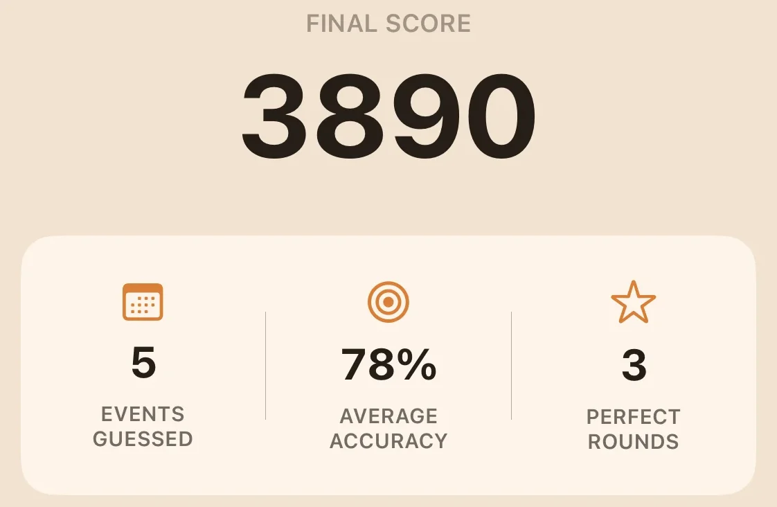 A Where & When score: the final score with events guessed, average accuracy and perfect rounds beneath it